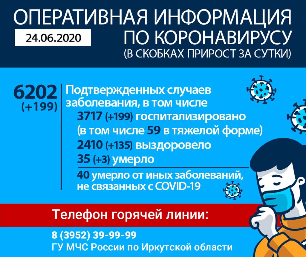 В Иркутской области выявили 199 случаев заболевания коронавирусом за сутки